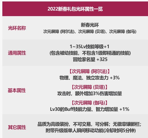 DNF2022春节光环名望是多少