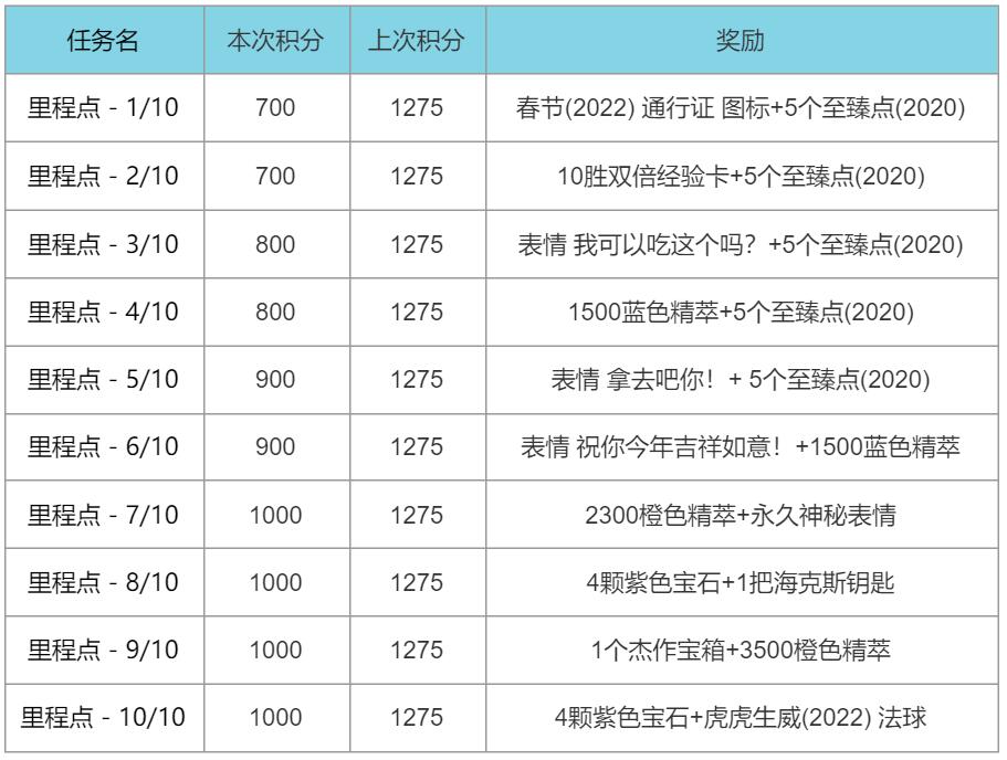 LOL春节2022事件通行证任务攻略