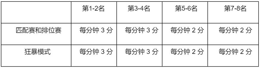 LOL春节2022事件积分获得方法