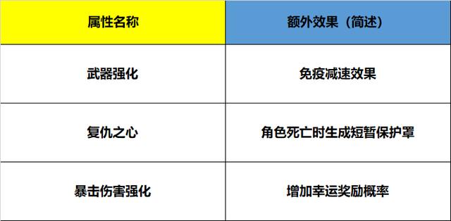 cf机甲迷城怎么提高伤害