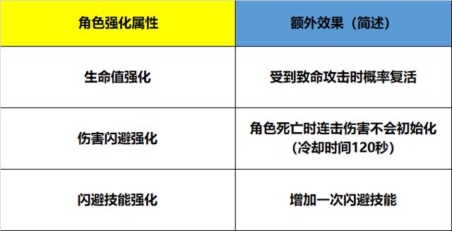 cf机甲迷城怎么提高伤害