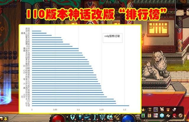 DNF110版本神话装备改版排名