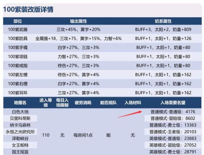 DNF110版本装备怎么毕业