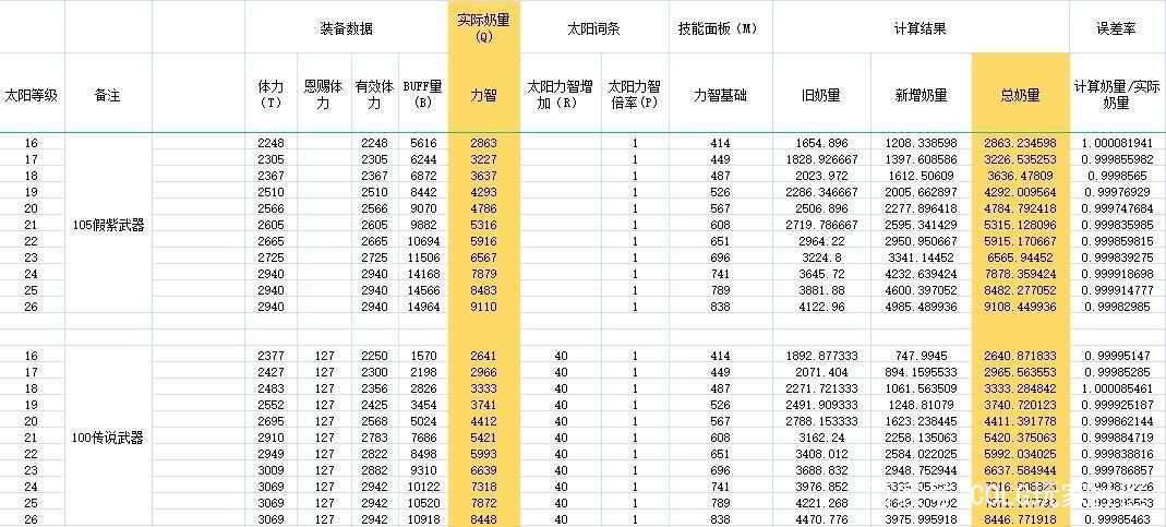 DNF奶爸105级装备怎么搭配