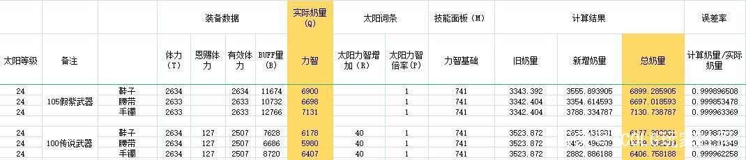 DNF奶爸105级装备怎么搭配