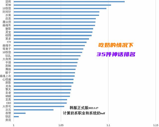 DNF105什么神话强势