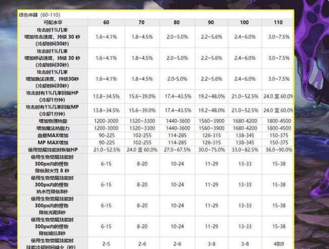 DNF110宠物装备属性怎么样