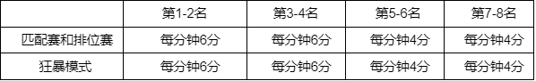 LOL幻灵战队2022事件积分规则