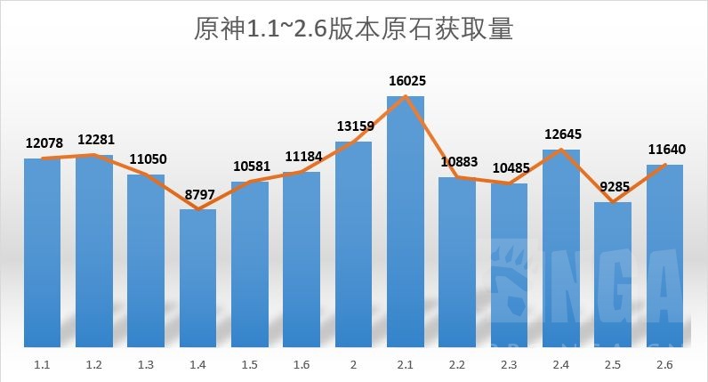原神2.6版本原石获取统计