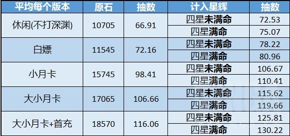 原神2.6版本原石获取统计