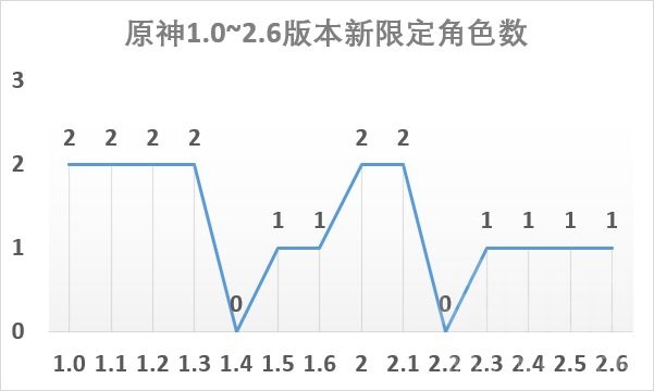 原神2.6版本原石获取统计