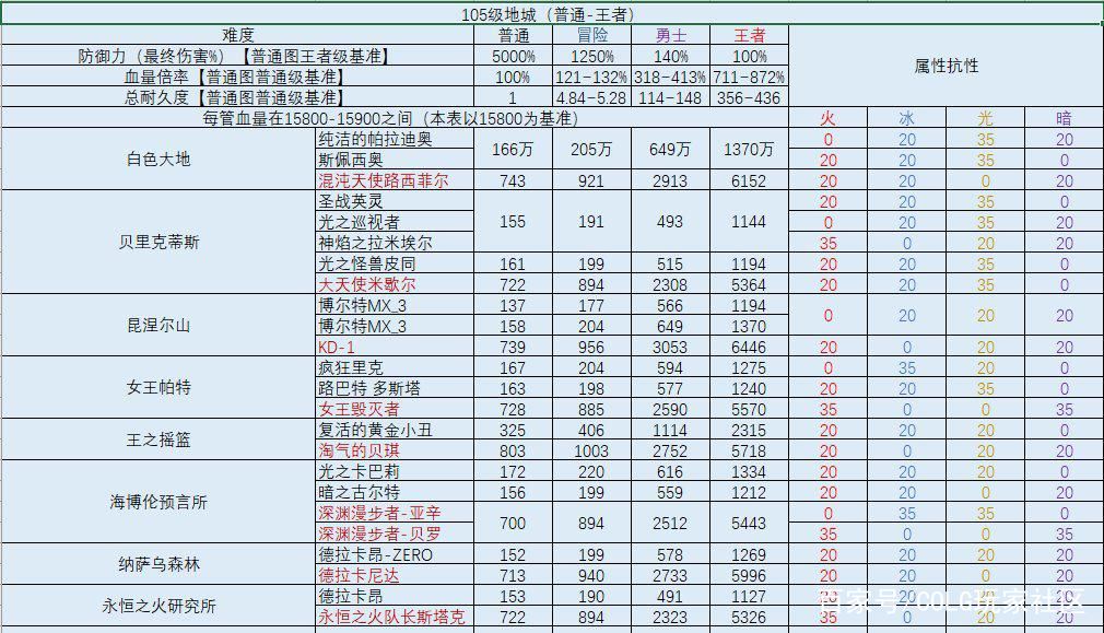 DNF110副本boss抗性