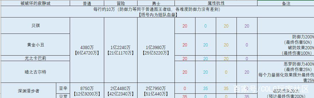 DNF110副本boss抗性