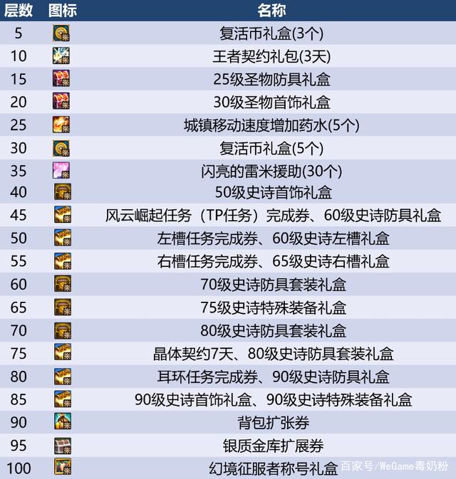 DNF破烂之塔奖励是什么