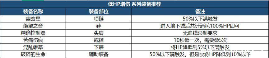 DNF110版本毕业装备怎么打造