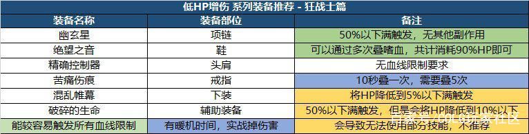 DNF110版本毕业装备怎么打造