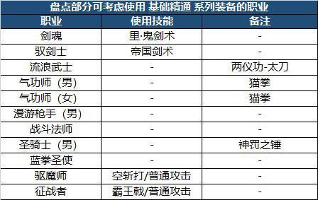 DNF110版本毕业装备怎么打造