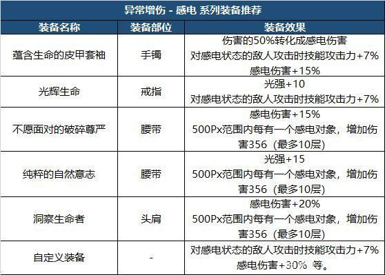 DNF110版本毕业装备怎么打造