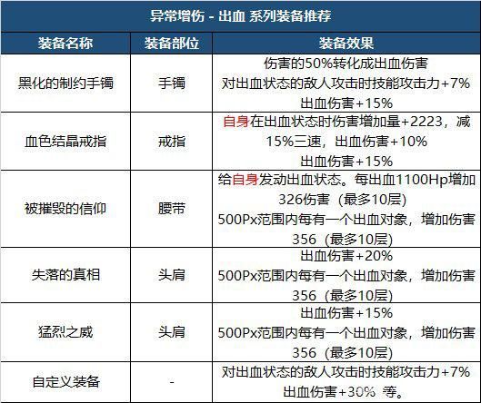 DNF110版本毕业装备怎么打造