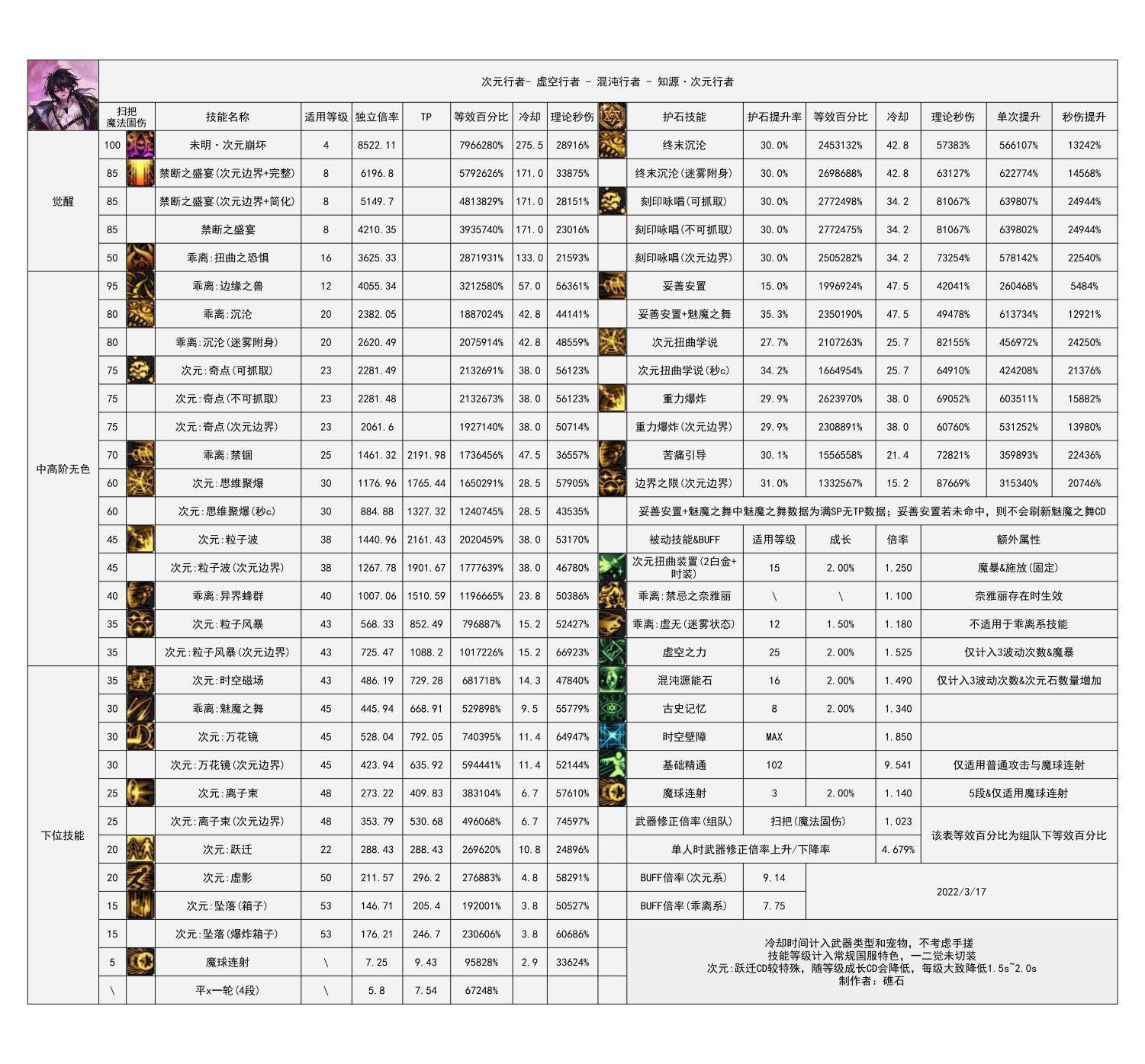 DNF105次元行者装备怎么搭配