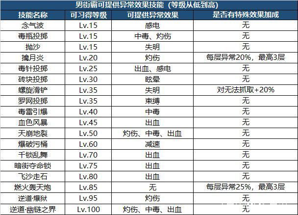 DNF105级装备怎么完美打造