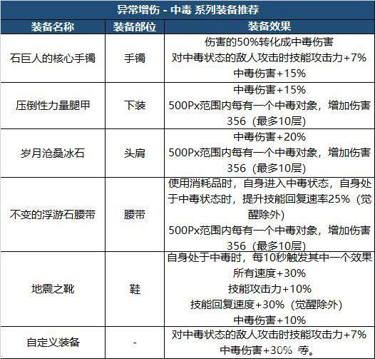 DNF105级装备怎么完美打造