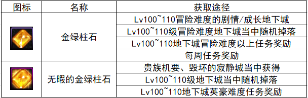 DNF无暇的金绿柱石怎么获得