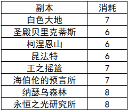DNF110白图难度怎么样