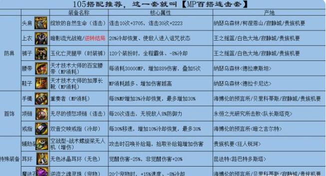 DNFMP连击套是哪几件