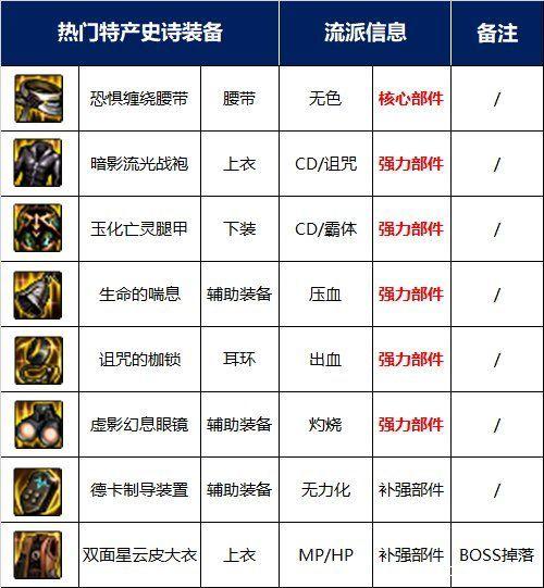 DNF白色大地奖励是什么