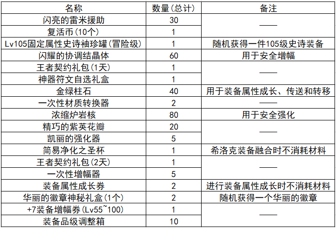 DNF110装备培养通行券多少钱