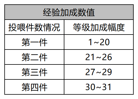 DNF装备属性怎么成长