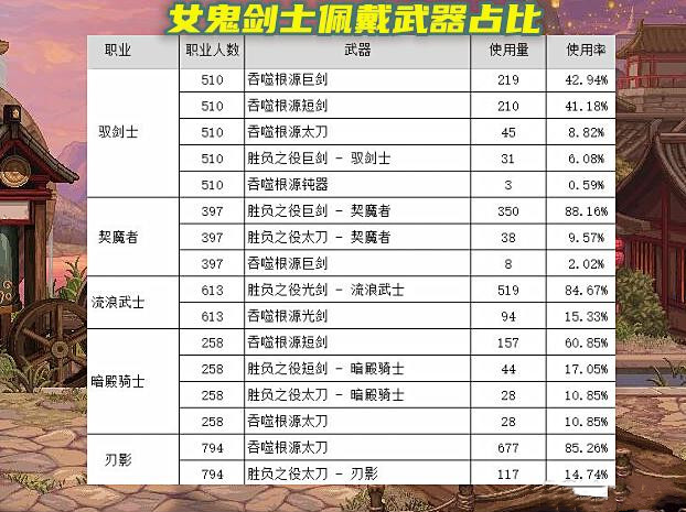 DNF105版本用决战武器还是制式武器