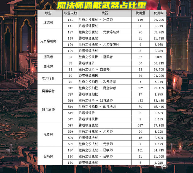 DNF105版本用决战武器还是制式武器