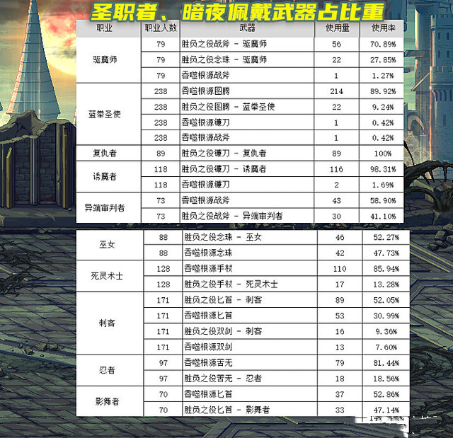 DNF105版本用决战武器还是制式武器