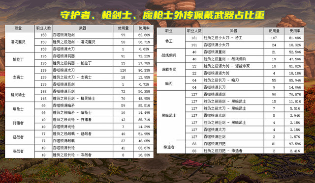 DNF105版本用决战武器还是制式武器