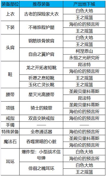 DNF110搬砖需要什么装备