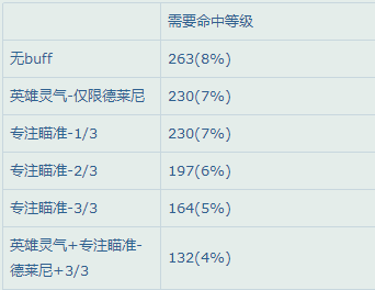 魔兽世界wlk射击猎需要多少命中