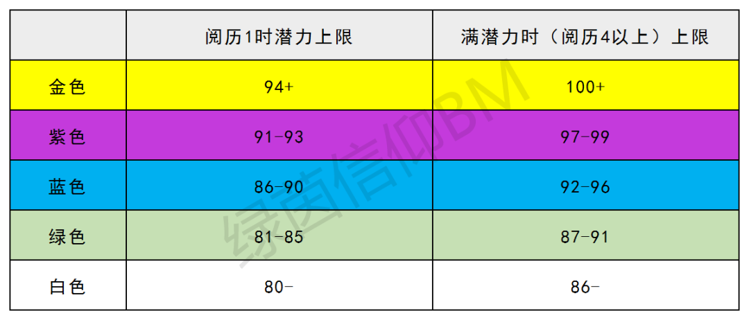 绿茵信仰各位置TOP球员大盘点