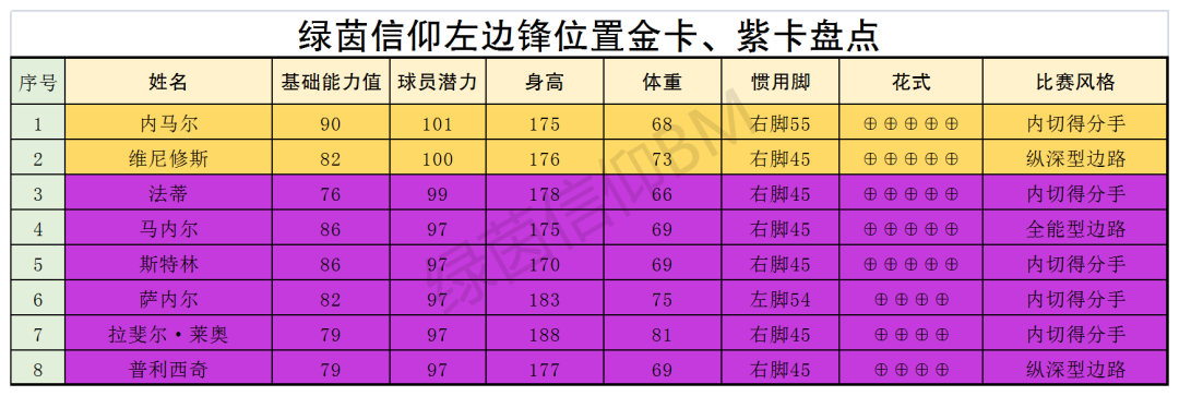 绿茵信仰各位置TOP球员大盘点