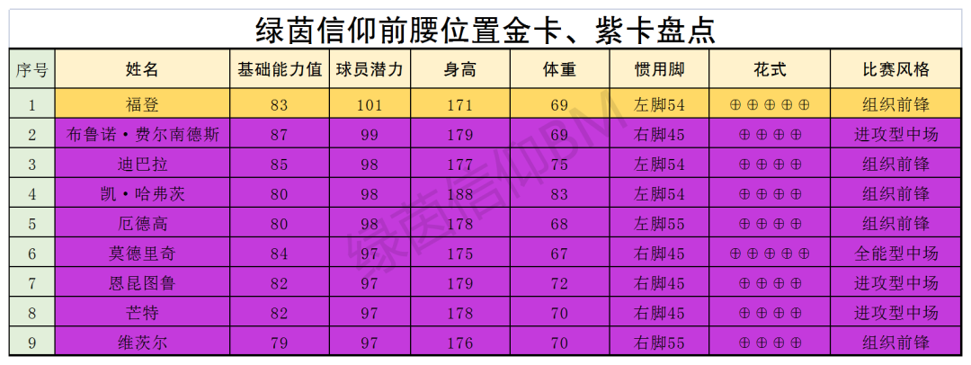 绿茵信仰各位置TOP球员大盘点