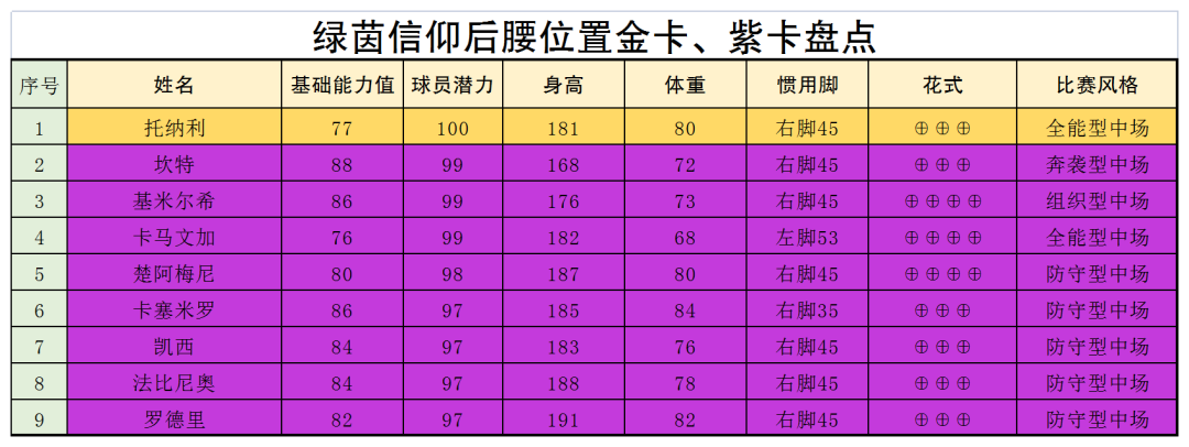 绿茵信仰各位置TOP球员大盘点