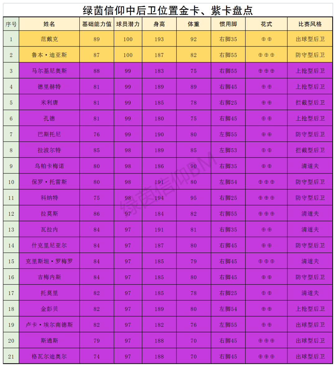 绿茵信仰各位置TOP球员大盘点