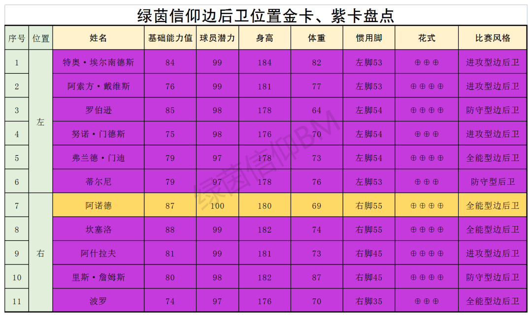 绿茵信仰各位置TOP球员大盘点