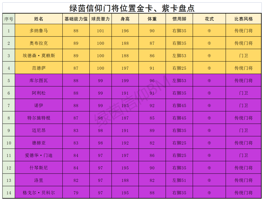 绿茵信仰各位置TOP球员大盘点