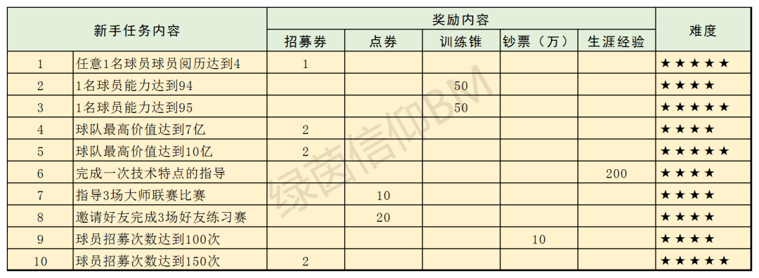 绿茵信仰新手任务攻略