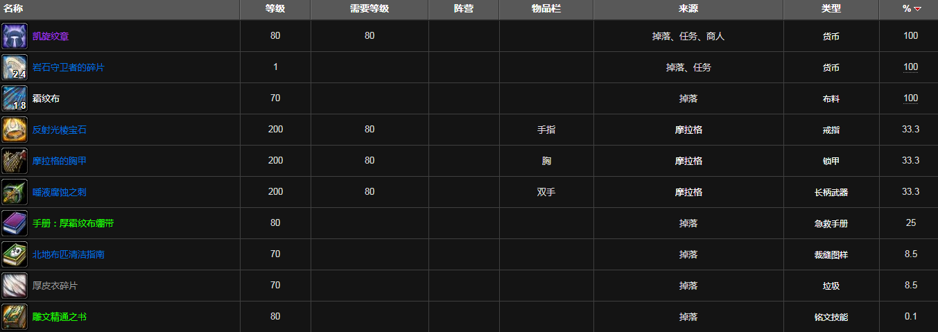 魔兽世界紫罗兰监狱掉落大全
