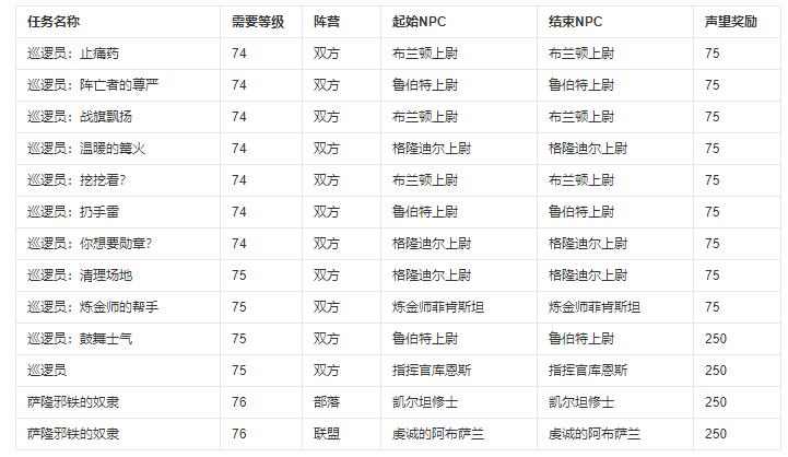 魔兽世界银色北伐军声望如何冲