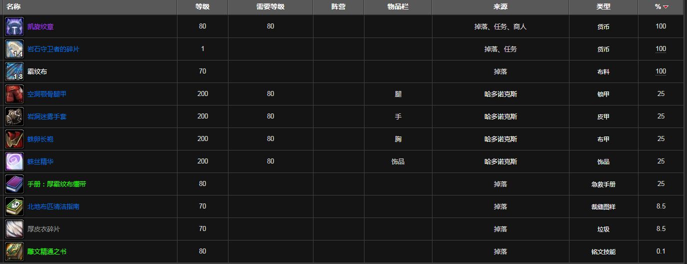 魔兽世界艾卓尼鲁布掉落装备列表