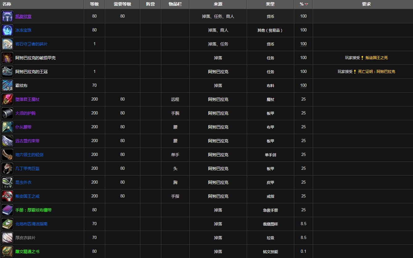 魔兽世界艾卓尼鲁布掉落装备列表